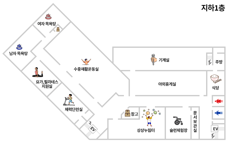 왼쪽 상단부터 여자목욕탕, 남자목욕탕, 수중재활운동실, 기계실, 주방, 요가, 필라테스지원실, 야외휴게실, 식당, 체력단련실, 창고, 상상누림터, 슐런체험장, 문서보관실