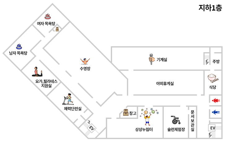 왼쪽 상단부터 문서보관실, 수중재활운동실, 기계실, 주방, 미정, 요가, 필라테스지원실, 야외휴게실, 식당, 창원휘트니스, 창고, 상상누림터, 장애체험장, 스포츠체험장